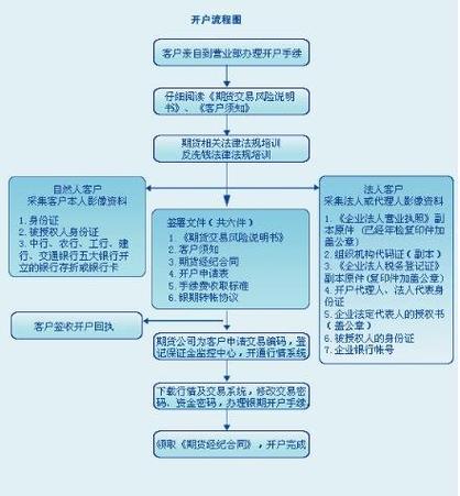 股指期货开户_沪深300股指期货开户流程_沪深300股指期货开户条件