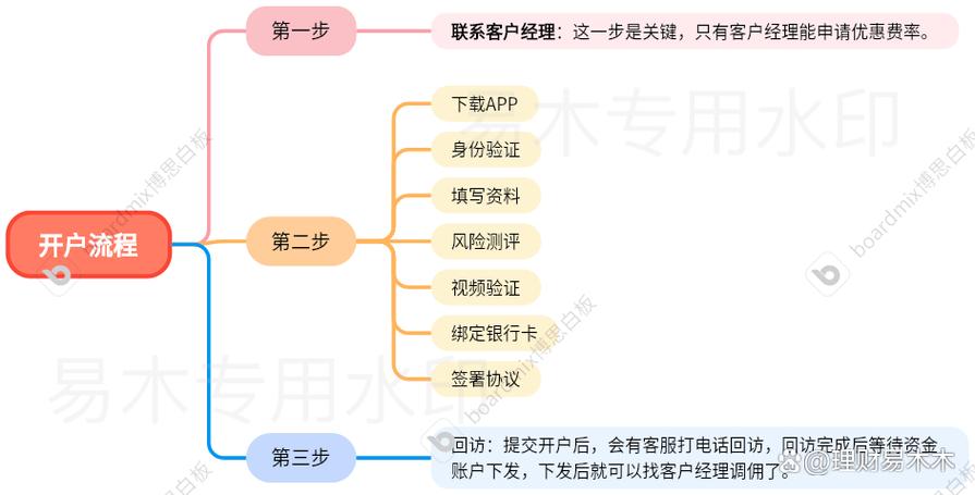 如何买股票网上开户_网上股票交易开户流程_股票交易网上开户风险