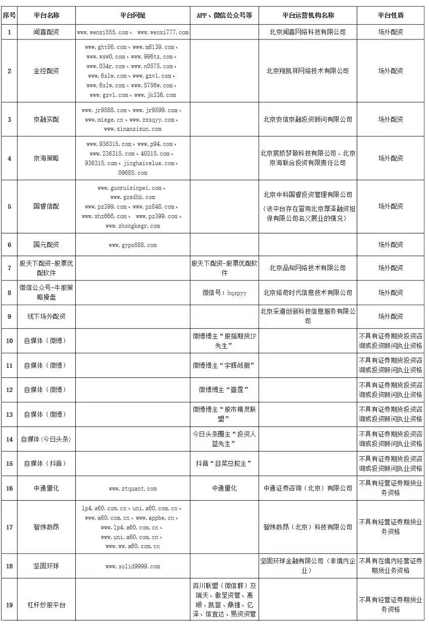 12月2日北京证监局提示：这些场外配资、平台及大V存极高风险