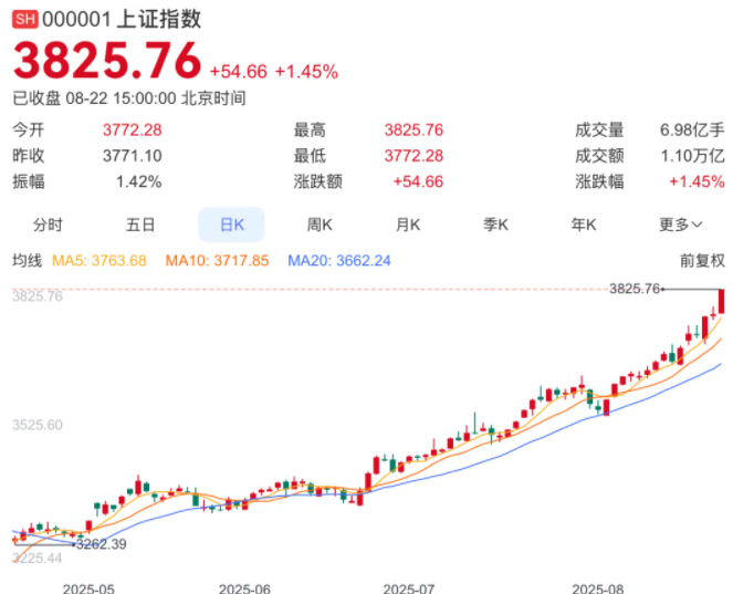 A股总市值突破 100 万亿！8 月 22 日上证指数刷新 10 年新高