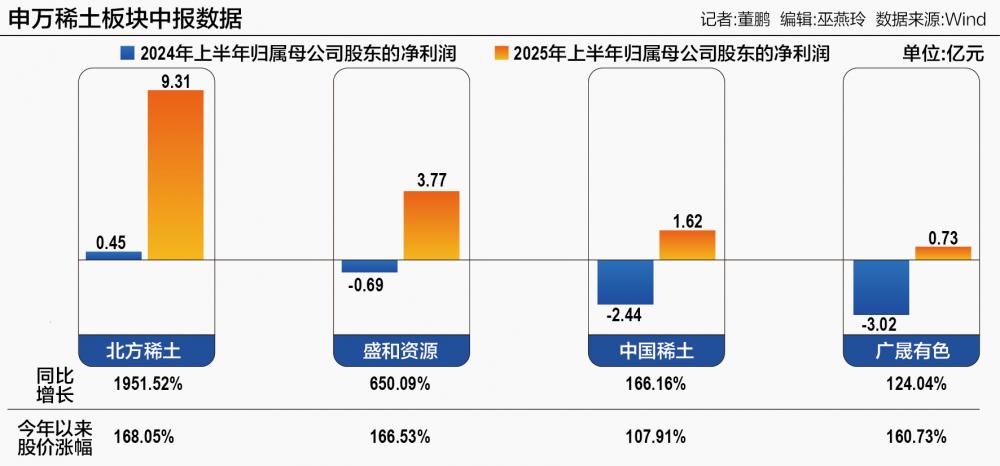 稀土板块成今年A股最强赛道，涨幅居首受多方因素影响