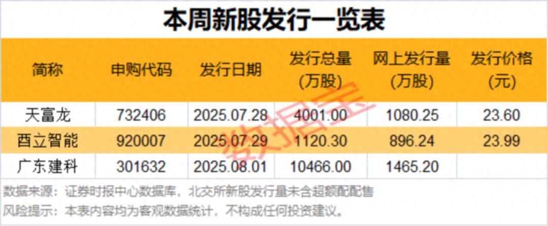 7月28日市场主要指数高开，影视院线等多板块表现活跃