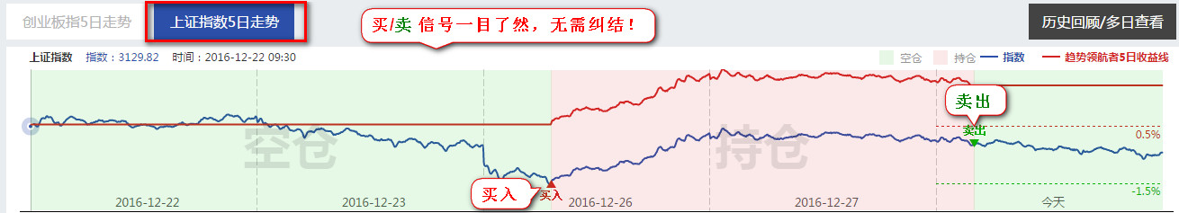 炒股怎么赚钱 A股市场新型择时工具：分时级大盘趋势判断模型介绍