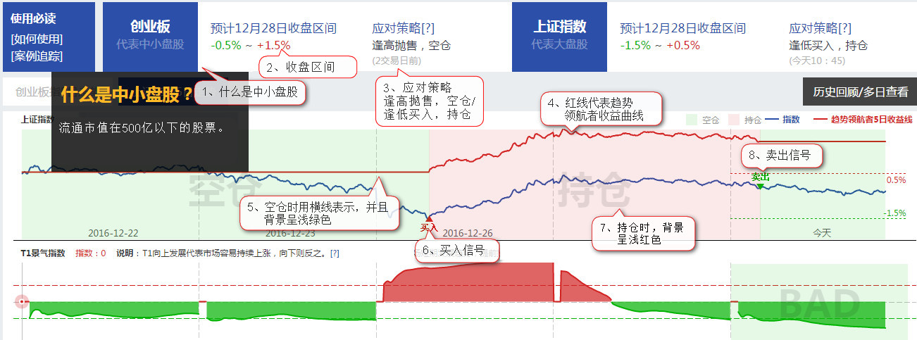 A股分时趋势判断模型_炒股怎么赚钱_创业板指数分时择时工具