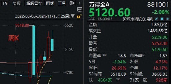 11.11~11.15交易周市场回调，下周一行情何去何从？