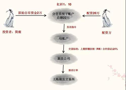 期货市场中的配资概念及风险分析，你了解多少？