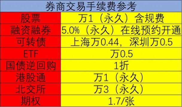 股指期货散户玩不起？那融资融券业务你了解多少？快来看看