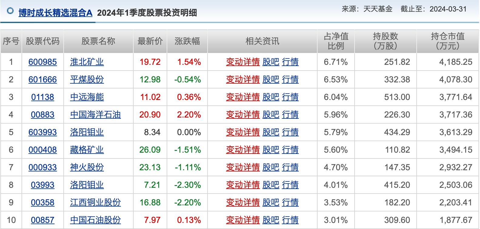 红利风格基金表现_股市行情鑫东财配资_A股基金业绩排名