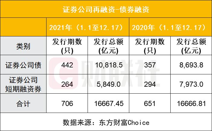 资本市场改革下，券商再融资方式多样，杠杆率提升受关注