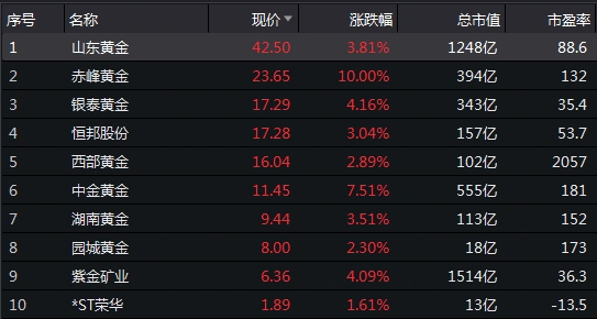 黄金股价格走势_黄金指数成分股分析_股票网