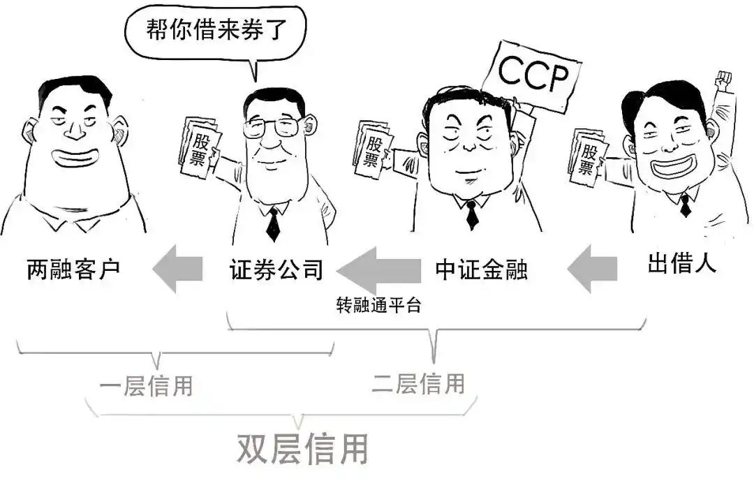 融资交易如何操作_融资融券是什么_融资融券是什么意思