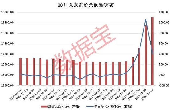 融资客净买入额创3年新高_股票加杠杆平台有哪些_融资保证金比例下调