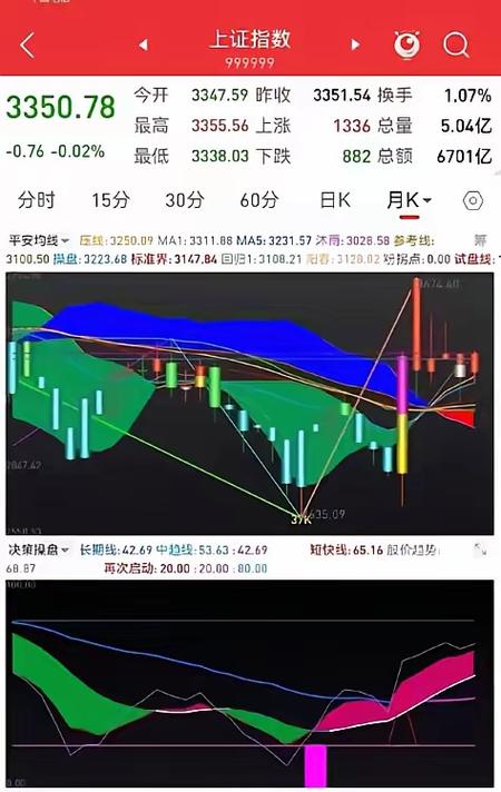沪市冲高回落，股民迷茫！大盘后续走势如何？专家这样看