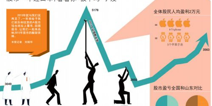 100位股民调查：收益与多种因素无关，股市太难！杠杆咋回事？