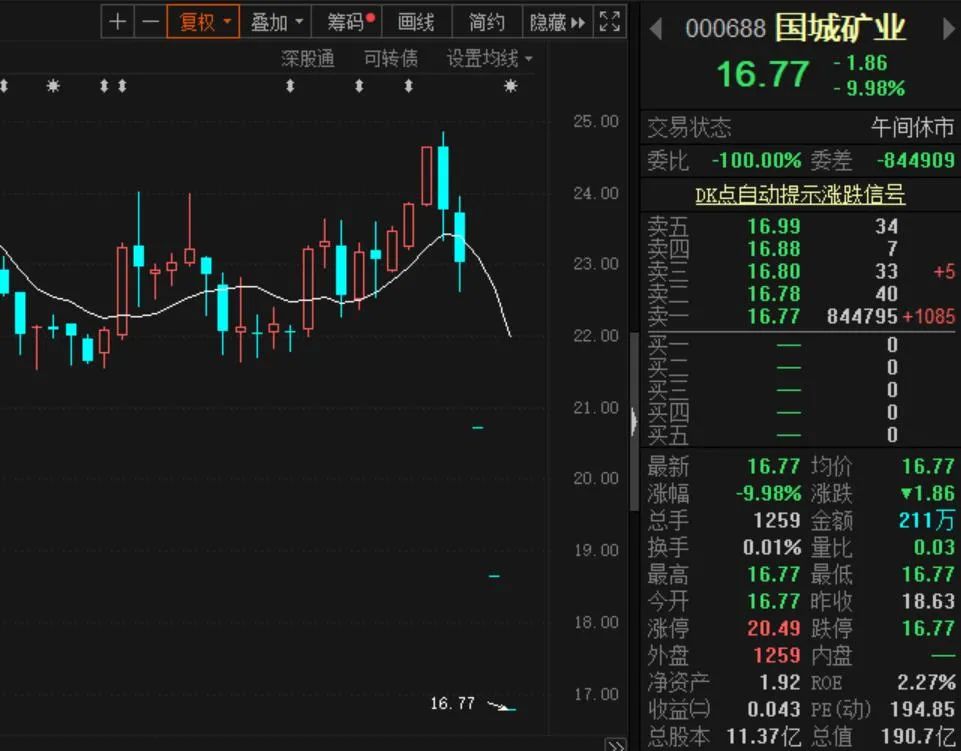 杭州配资公司被查导致股票闪崩_配资炒股行情_国城矿业思美传媒天晟新材ST界龙股价闪崩原因分析