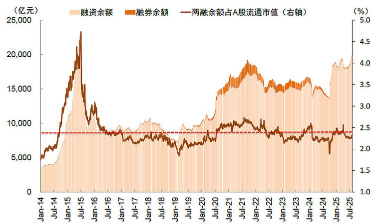 A股两融余额创新高，融资余额大增是股市见顶信号吗？