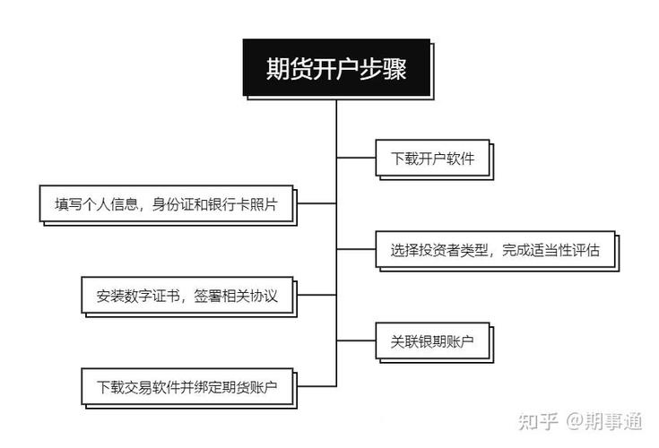 股指期货开户指南：准备材料、选公司及开户流程全解析