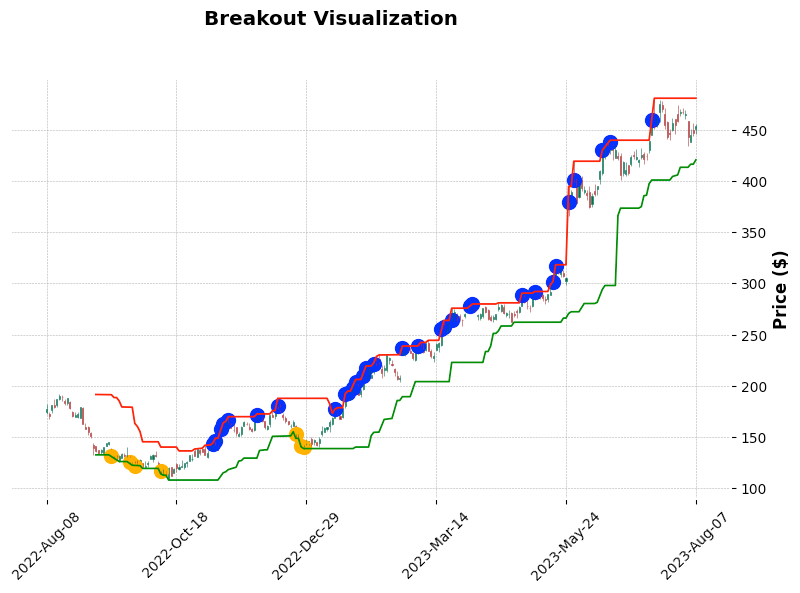 Python回溯测试_突破交易策略_牛策略