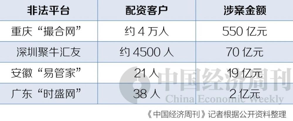 配资炒股网股票_非法配资平台 融资杠杆 虚假交易_场外配资违法活动 证监会 公安部典型案例