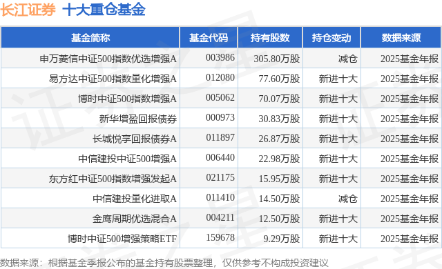 2月13日长江证券创60日新低，申万菱信基金重仓