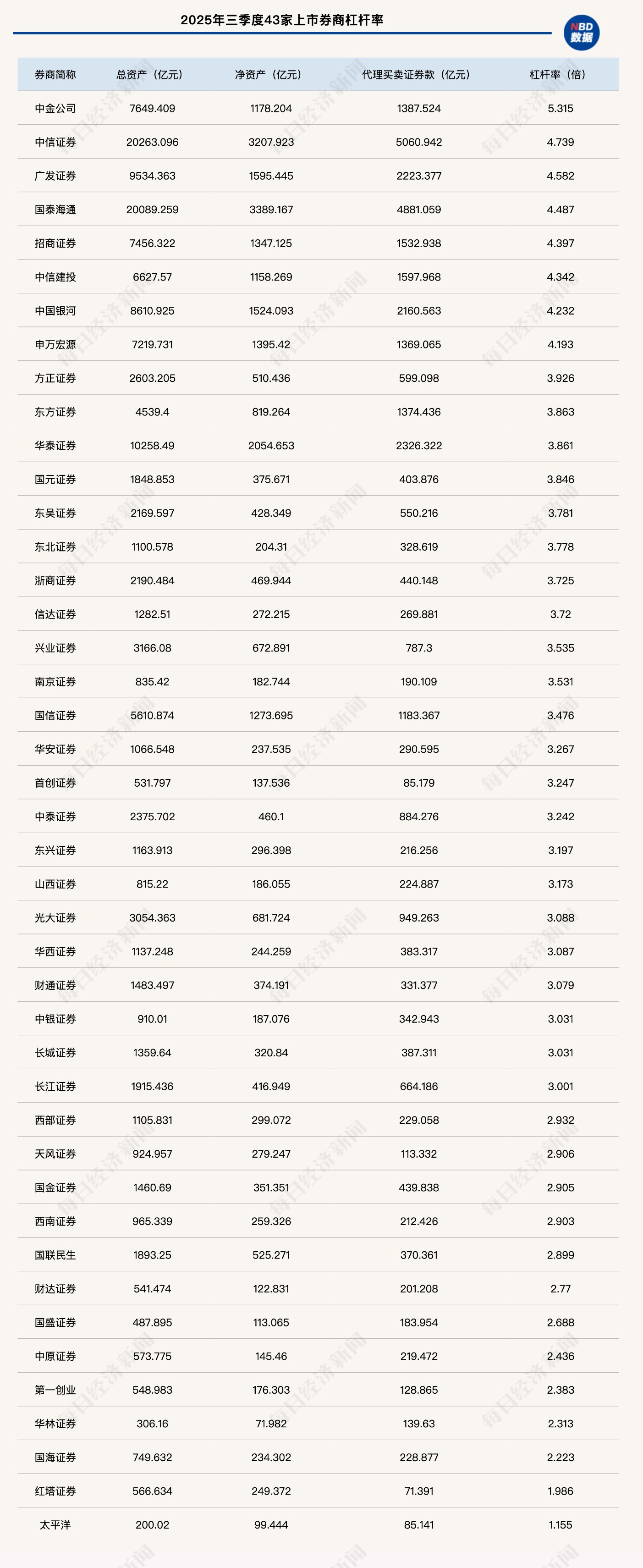 2025年证券行业杠杆率情况，头部与中小券商分化明显