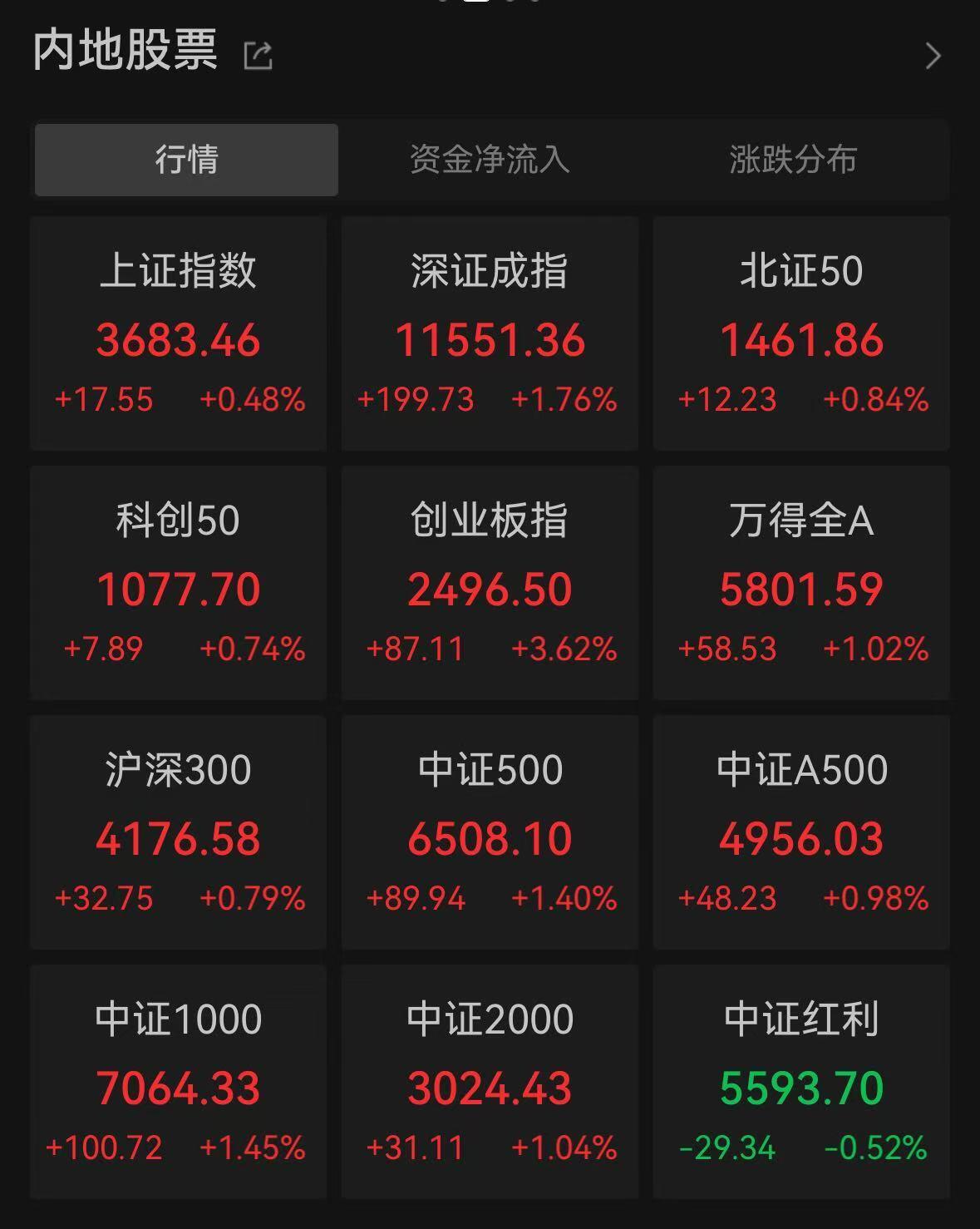 三大指数收盘情况及隆盛策略平台股票配资交易相关分析