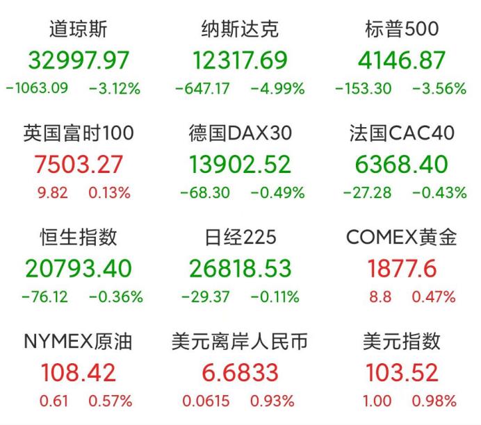 当地时间5月5日美股三大指数重挫_新加坡富时中国A50指数期货盘中下跌_a50股指期货
