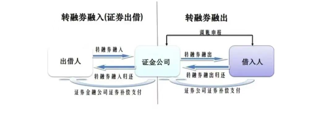 融资融券是怎么回事？说白了就是向券商借钱买股或借股卖钱