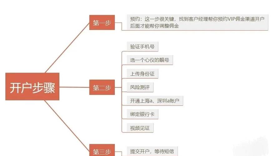 炒股票怎么开户？个人网上开户流程