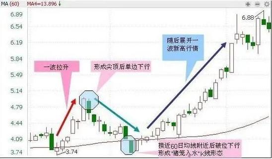 767股票学习网教你三招判断股市底部